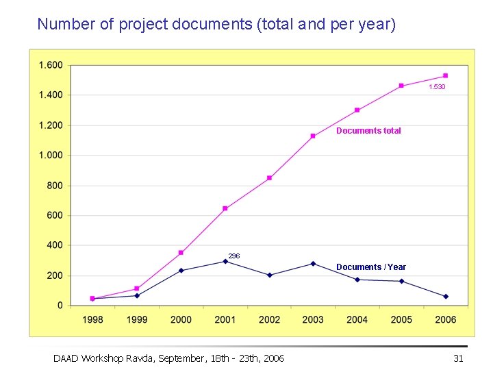 Number of project documents (total and per year) 1. 530 Documents total 296 Documents