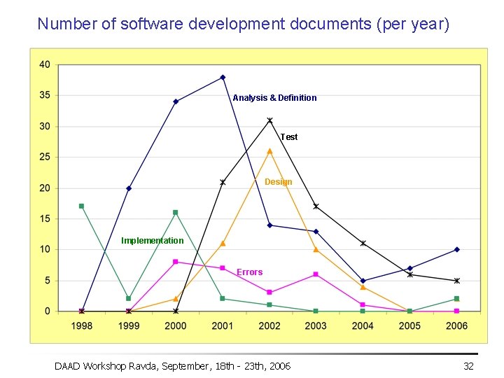 Number of software development documents (per year) Analysis & Definition Test Design Implementation Errors