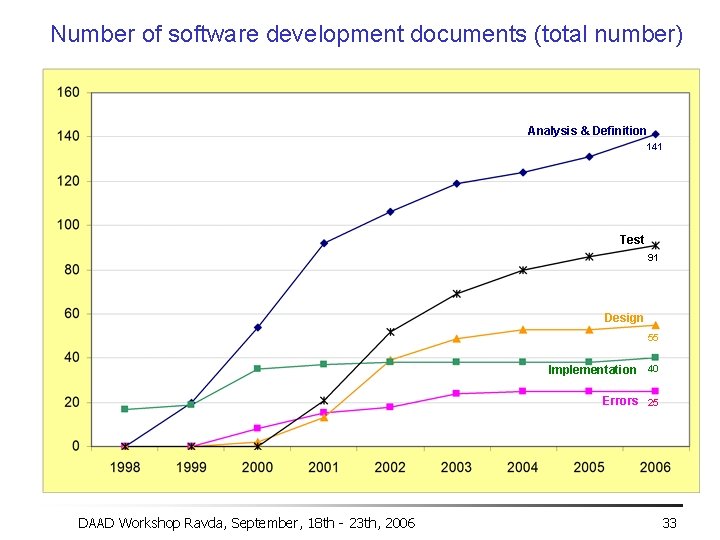 Number of software development documents (total number) Analysis & Definition 141 Test 91 Design