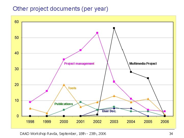 Other project documents (per year) Project management Multimedia Project Tools Publications User Doc. DAAD