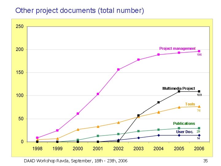 Other project documents (total number) Project management 196 Multimedia Project 109 Tools 76 Publications