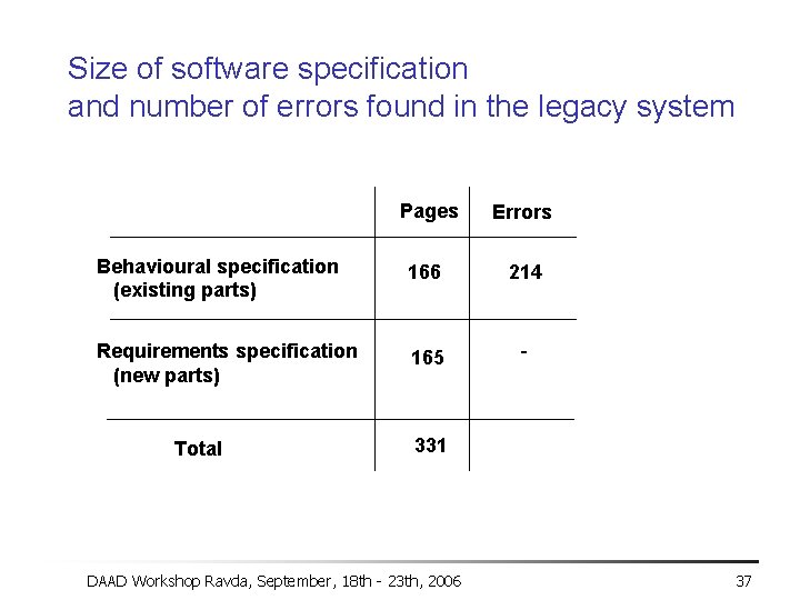 Size of software specification and number of errors found in the legacy system Pages