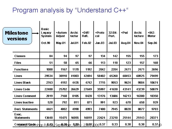 Program analysis by “Understand C++“ Milestone versions Basic Legacy System +Autom Adjust Architectur +Diff/