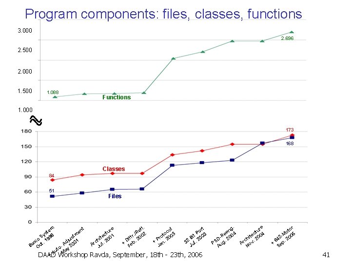 Program components: files, classes, functions 3. 000 2. 696 2. 500 2. 000 1.