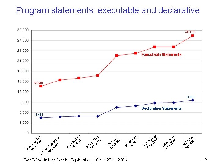 Program statements: executable and declarative 28. 371 Executable Statements 13. 648 9. 703 Declarative