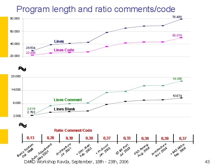 Program length and ratio comments/code 79. 499 80. 000 60. 000 50. 079 Lines