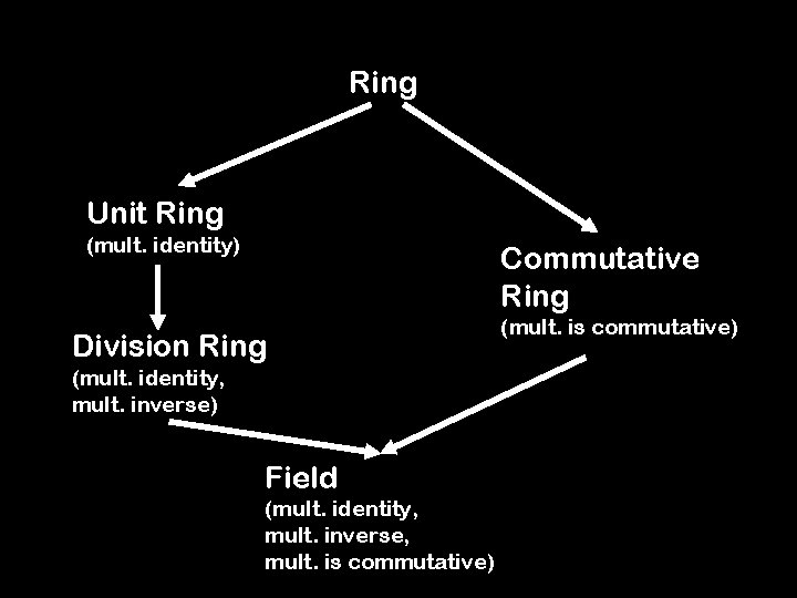 Ring Unit Ring (mult. identity) Commutative Ring Division Ring (mult. identity, mult. inverse) Field