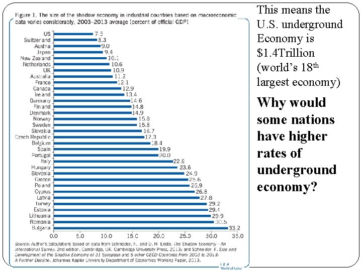 This means the U. S. underground Economy is $1. 4 Trillion (world’s 18 th