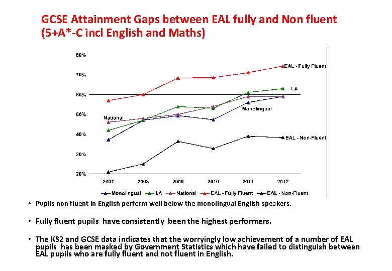 GCSE Attainment Gaps between EAL fully and Non fluent (5+A*-C incl English and Maths)