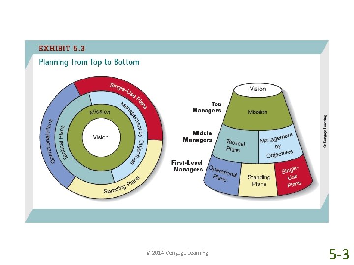 © 2014 Cengage Learning 5 -3 