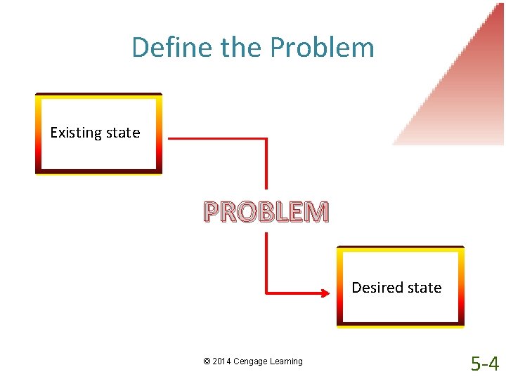 Define the Problem Existing state PROBLEM Desired state © 2014 Cengage Learning 5 -4
