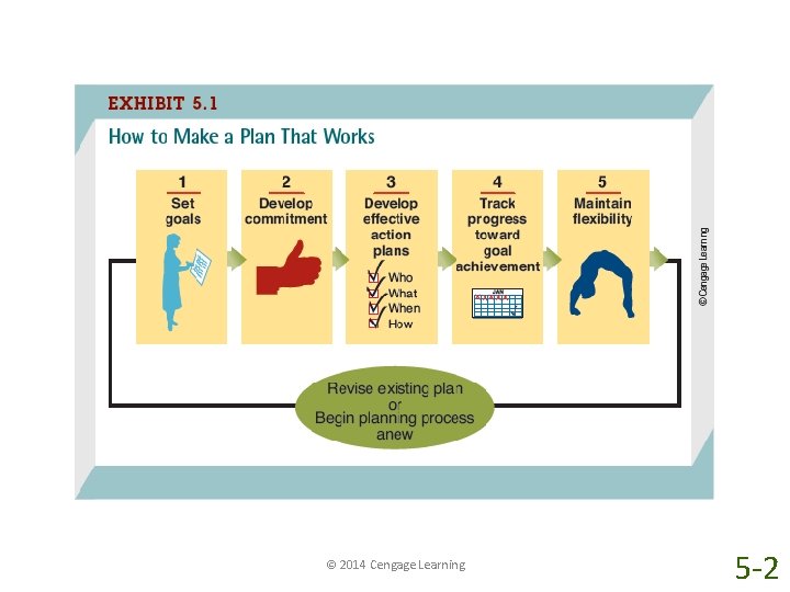 © 2014 Cengage Learning 5 -2 