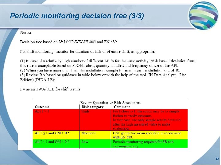 Periodic monitoring decision tree (3/3) 10 