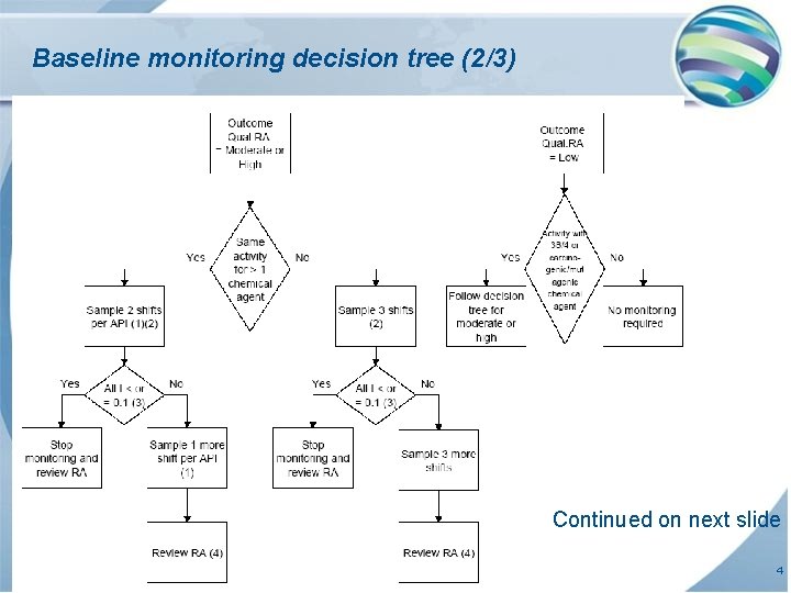 Baseline monitoring decision tree (2/3) Continued on next slide 4 