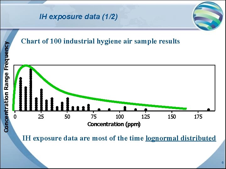 Concentration Range Frequency IH exposure data (1/2) Chart of 100 industrial hygiene air sample