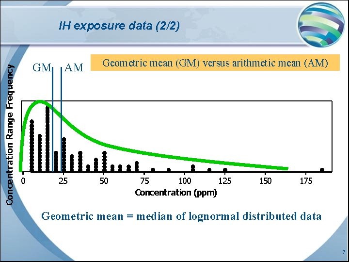 Concentration Range Frequency IH exposure data (2/2) GM 0 AM 25 Geometric mean (GM)