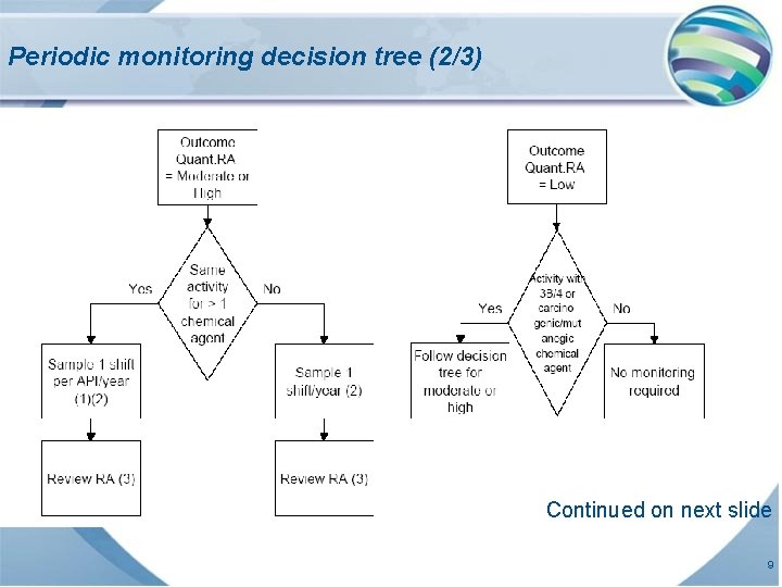 Periodic monitoring decision tree (2/3) Continued on next slide 9 