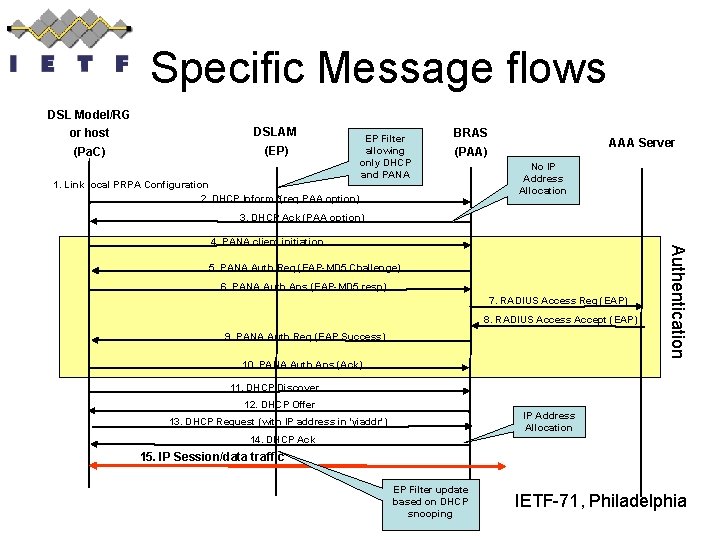 Specific Message flows DSL Model/RG or host DSLAM (Pa. C) (EP) EP Filter allowing