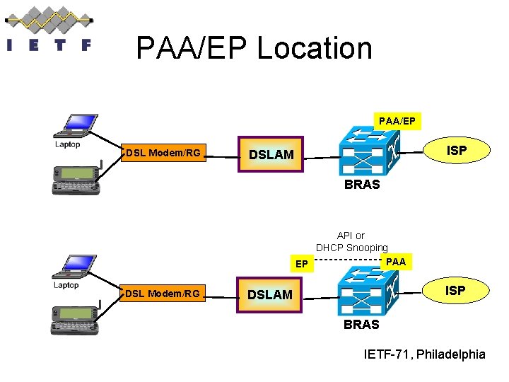 PAA/EP Location PAA/EP DSL Modem/RG ISP DSLAM BRAS API or DHCP Snooping PAA EP