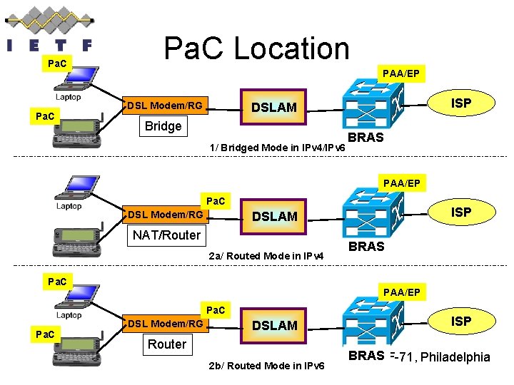 Pa. C Location PAA/EP DSL Modem/RG ISP DSLAM Bridge 1/ Bridged Mode in IPv