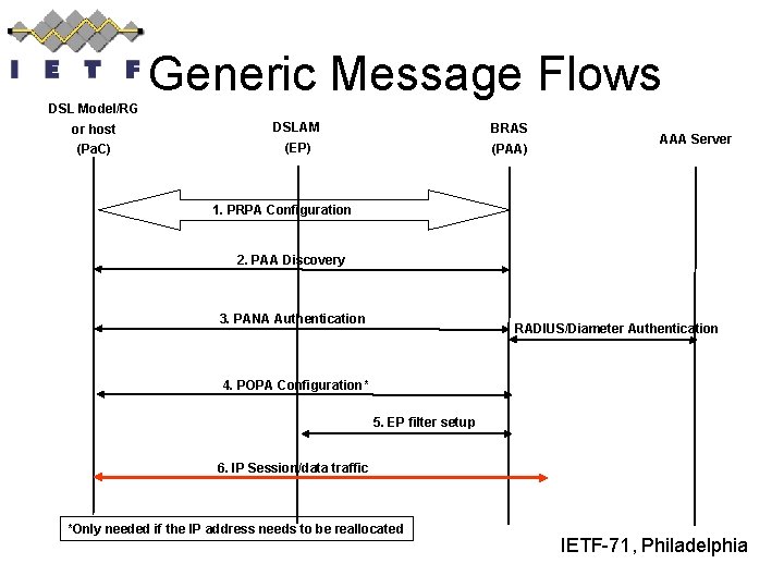 Generic Message Flows DSL Model/RG or host DSLAM BRAS (Pa. C) (EP) (PAA) AAA