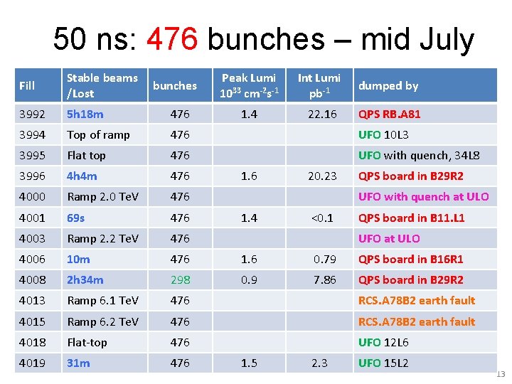 50 ns: 476 bunches – mid July Fill Stable beams /Lost 3992 5 h