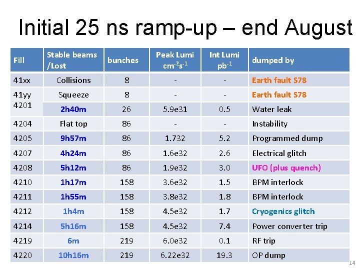 Initial 25 ns ramp-up – end August Fill Stable beams /Lost bunches Peak Lumi