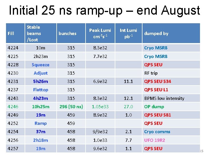 Initial 25 ns ramp-up – end August Fill Stable beams /Lost bunches Peak Lumi