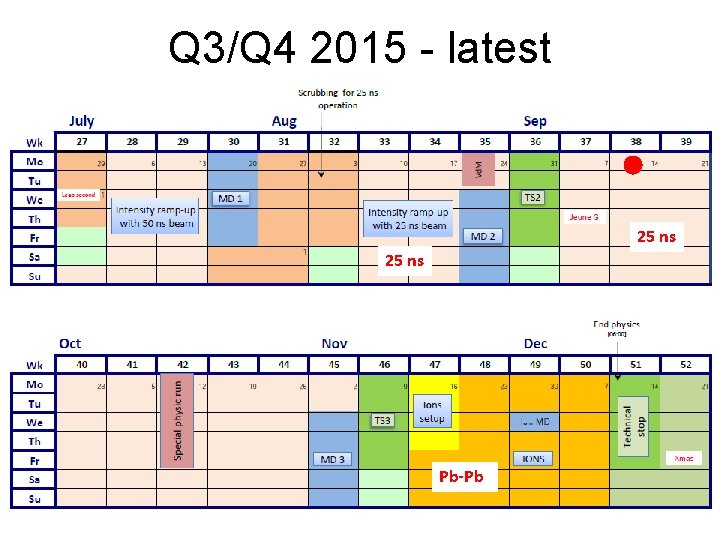 Q 3/Q 4 2015 - latest 25 ns Pb-Pb 