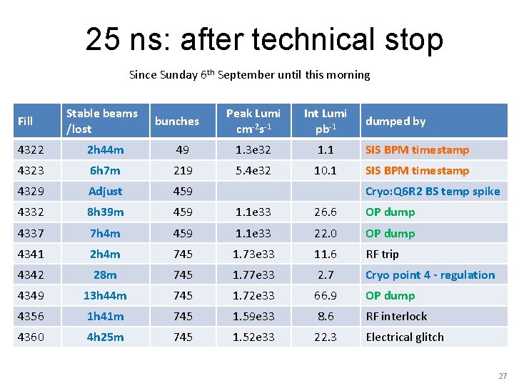 25 ns: after technical stop Since Sunday 6 th September until this morning Fill