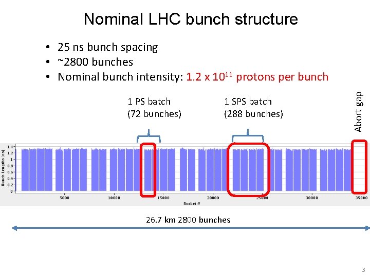 Nominal LHC bunch structure 1 PS batch (72 bunches) 1 SPS batch (288 bunches)