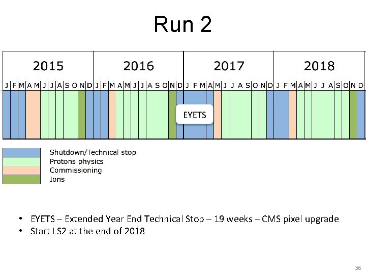 Run 2 • EYETS – Extended Year End Technical Stop – 19 weeks –