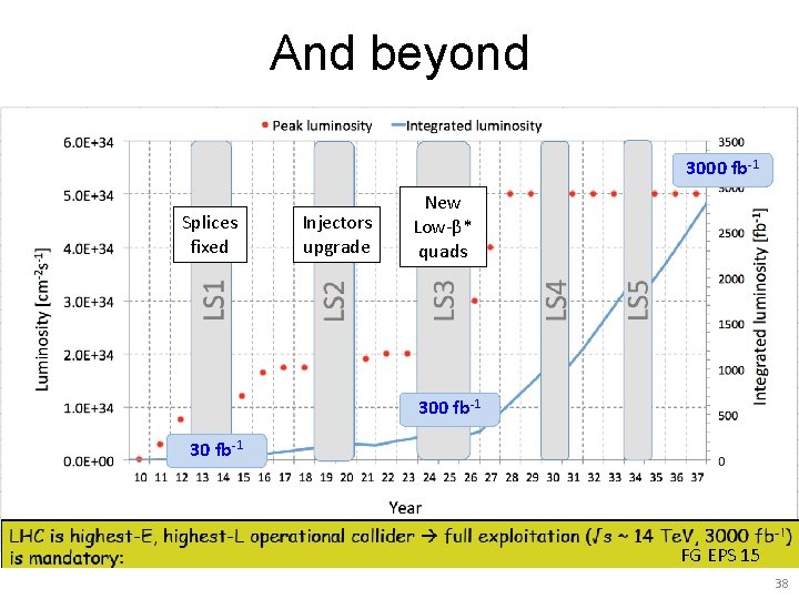 And beyond 3000 fb-1 Splices fixed Injectors upgrade New Low-β* quads 300 fb-1 30