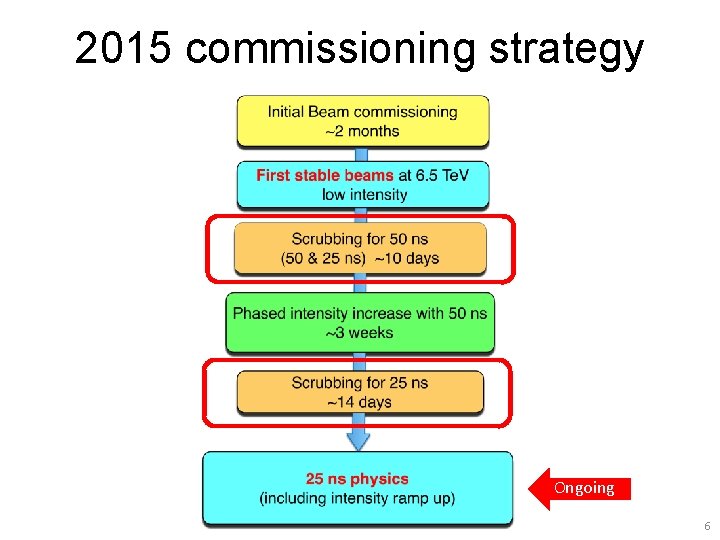 2015 commissioning strategy Ongoing 6 