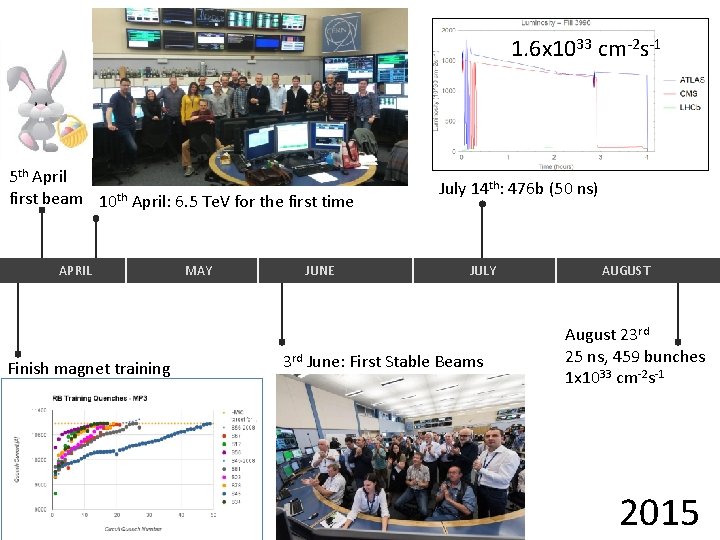 1. 6 x 1033 cm-2 s-1 5 th April first beam 10 th April: