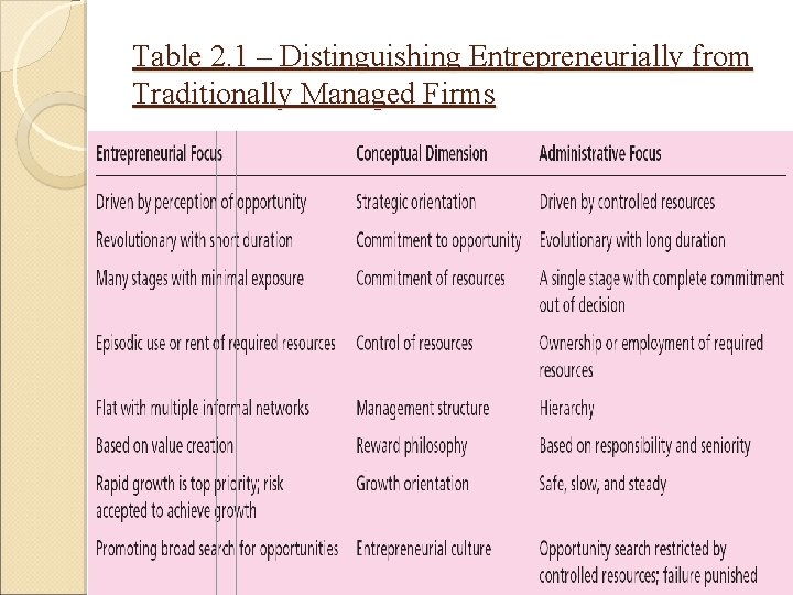 Table 2. 1 – Distinguishing Entrepreneurially from Traditionally Managed Firms 2 -15 Table 2. 1 – Distinguishing Entrepreneurially from Traditionally Managed Firms 2 -15