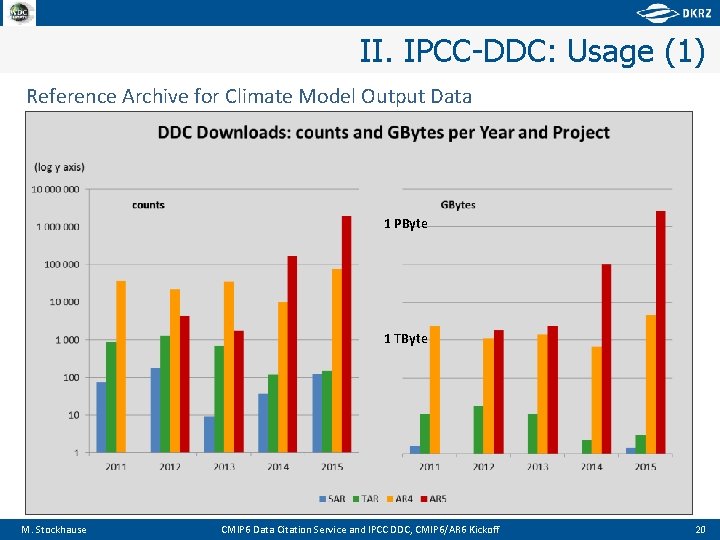 II. IPCC-DDC: Usage (1) Reference Archive for Climate Model Output Data 1 PByte 1