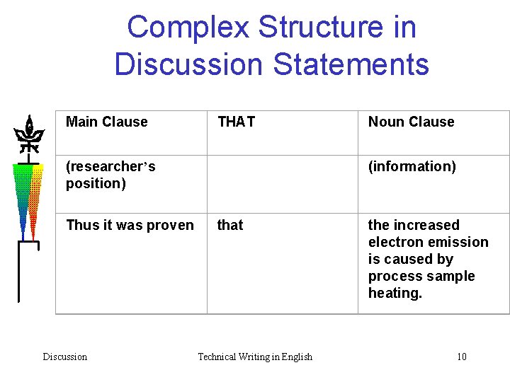 Complex Structure in Discussion Statements Main Clause THAT Noun Clause (researcher’s position) (information) Thus