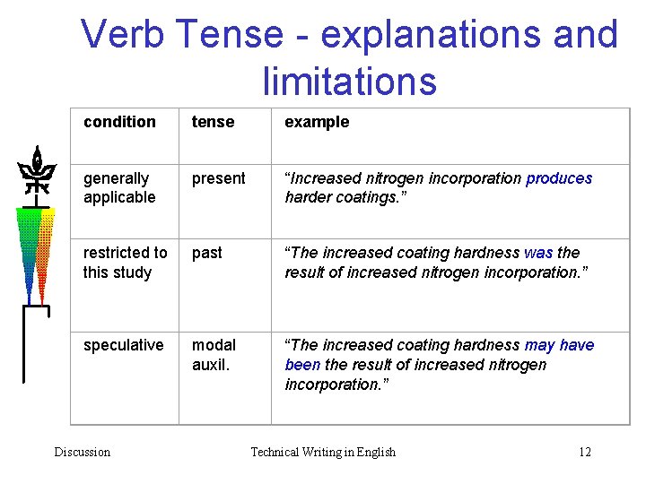 Verb Tense - explanations and limitations condition tense example generally applicable present “Increased nitrogen