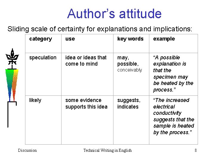 Author’s attitude Sliding scale of certainty for explanations and implications: category use key words