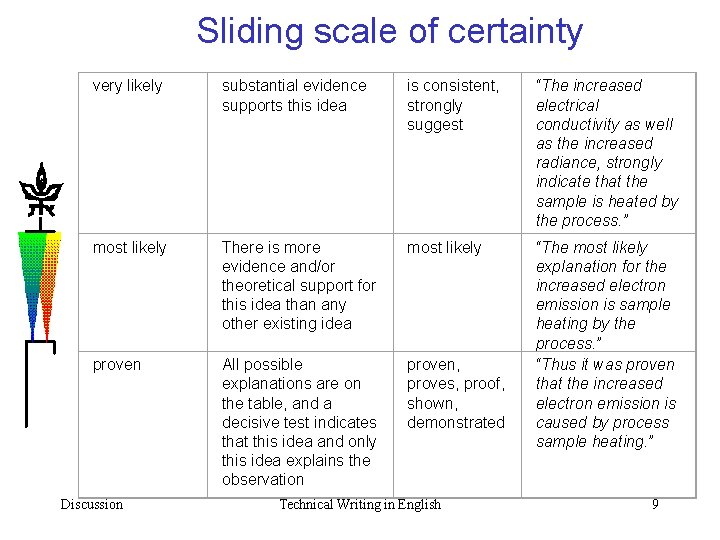 Sliding scale of certainty very likely substantial evidence supports this idea is consistent, strongly
