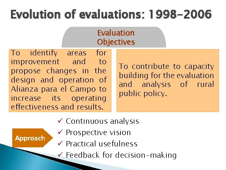 Evolution of evaluations: 1998 -2006 Evaluation Objectives To identify areas for improvement and to