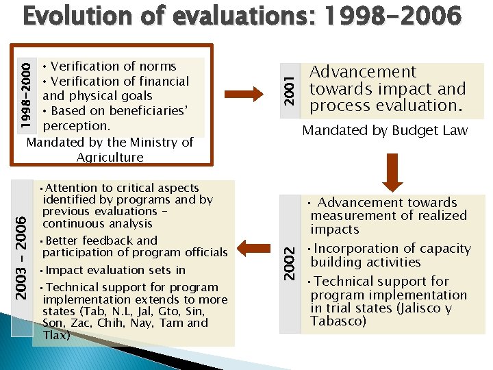  • Attention to critical aspects identified by programs and by previous evaluations –