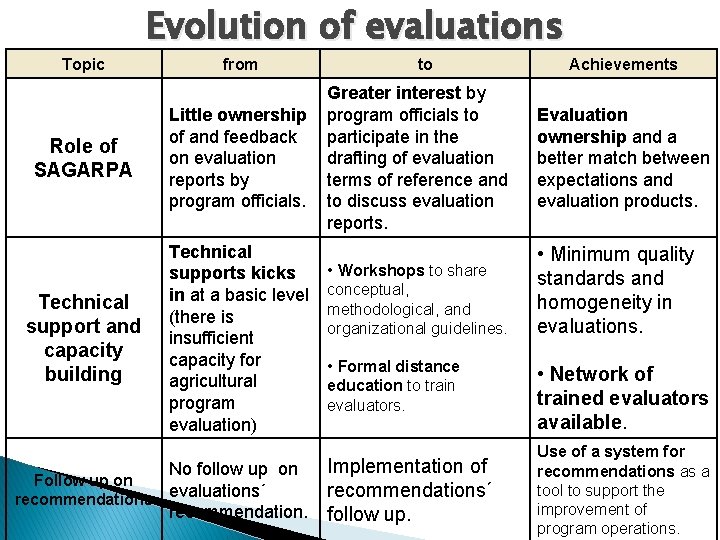 Topic Evolution of evaluations from Role of SAGARPA Little ownership of and feedback on