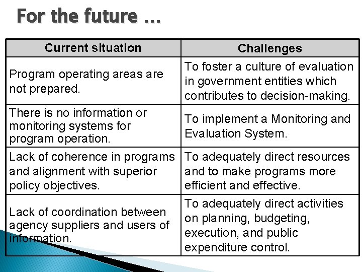 For the future … Current situation Program operating areas are not prepared. There is