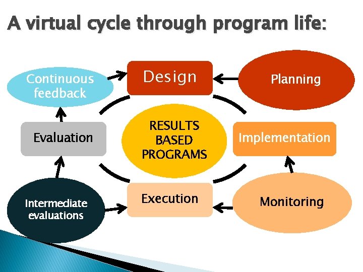 A virtual cycle through program life: Continuous feedback Evaluation Intermediate evaluations Design RESULTS BASED