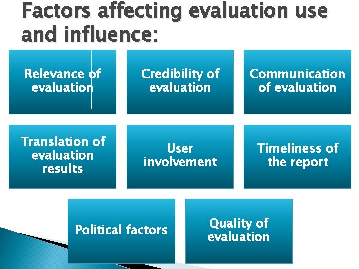 Factors affecting evaluation use and influence: Relevance of evaluation Credibility of evaluation Communication of