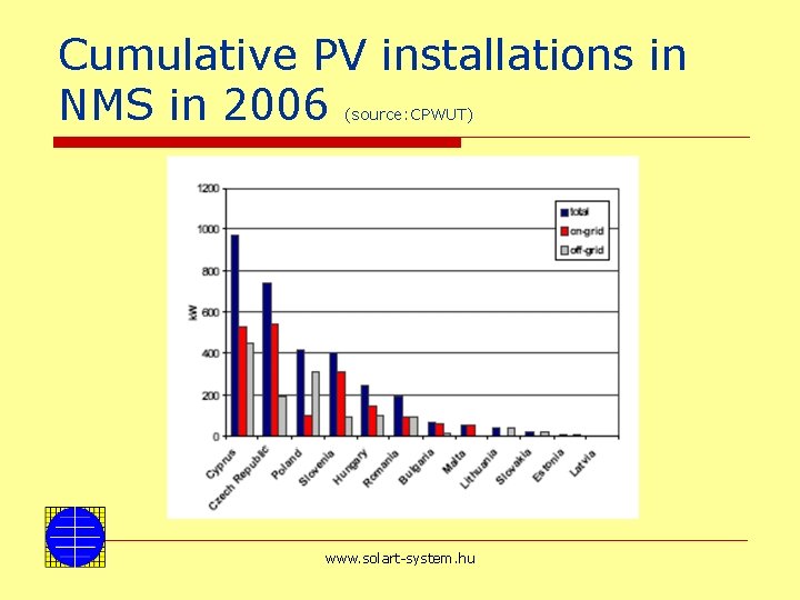 Cumulative PV installations in NMS in 2006 (source: CPWUT) www. solart-system. hu 