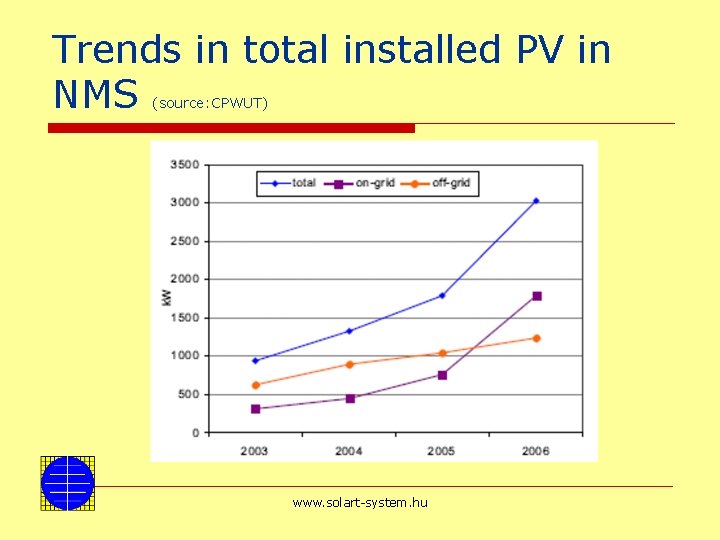 Trends in total installed PV in NMS (source: CPWUT) www. solart-system. hu 