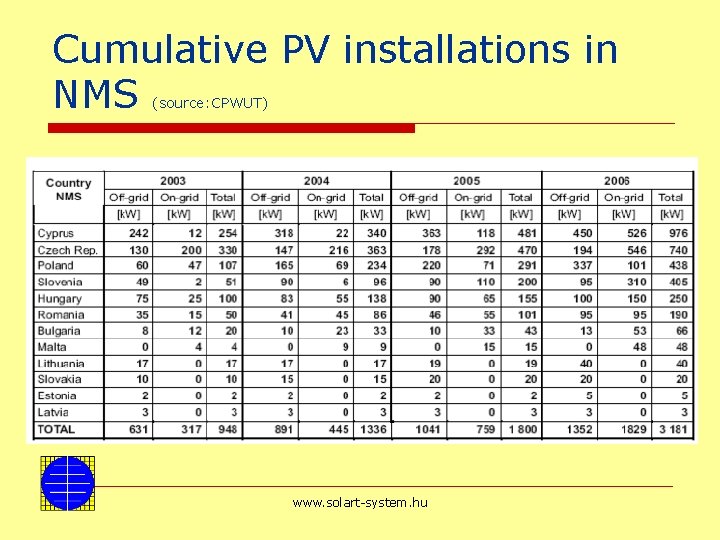 Cumulative PV installations in NMS (source: CPWUT) www. solart-system. hu 